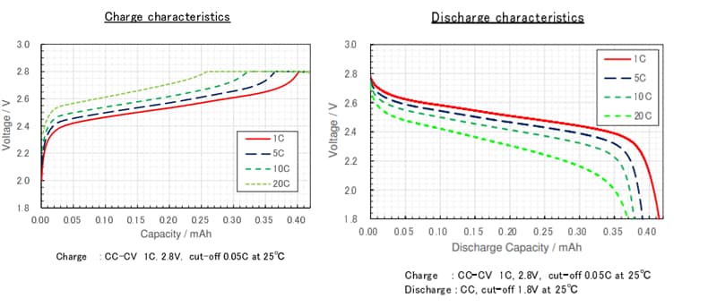 Performance Graph - Nichicon SLBx Rechargeable Batteries